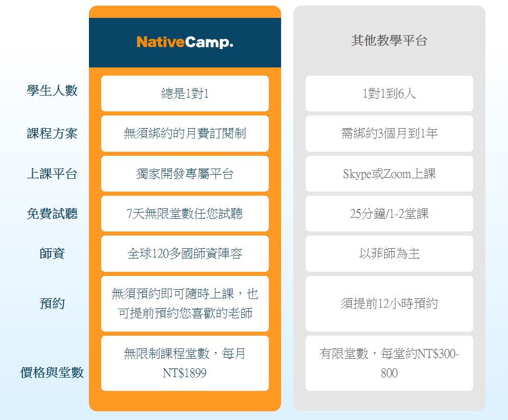 NativeCamp線上英語會話┃升級家庭方案每人月費只要949台幣，首次註冊提供7天免費試用